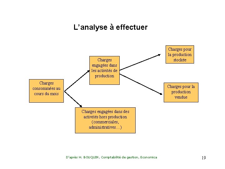 L’analyse à effectuer Charges engagées dans les activités de production Charges consommées au cours