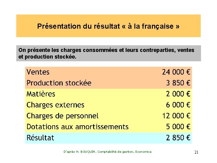 Présentation du résultat « à la française » On présente les charges consommées et
