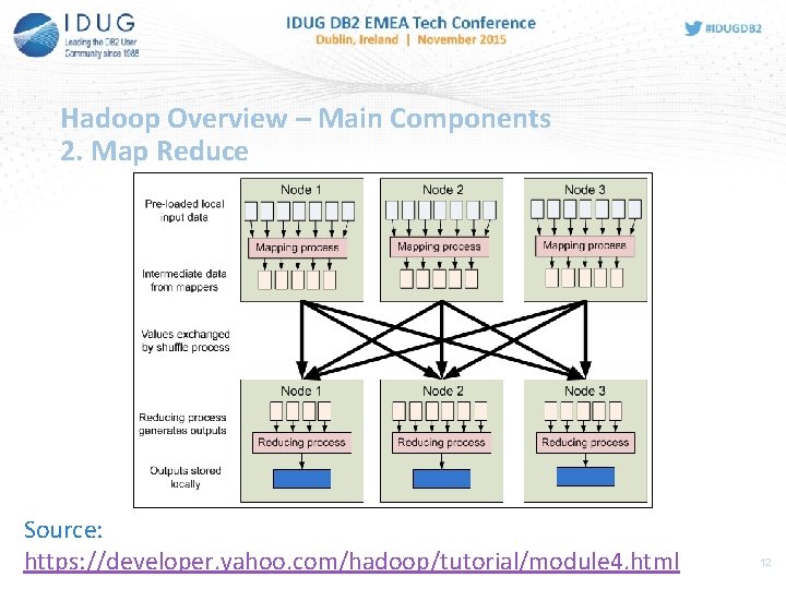 Hadoop Overview – Main Components 2. Map Reduce Source: https: //developer. yahoo. com/hadoop/tutorial/module 4.