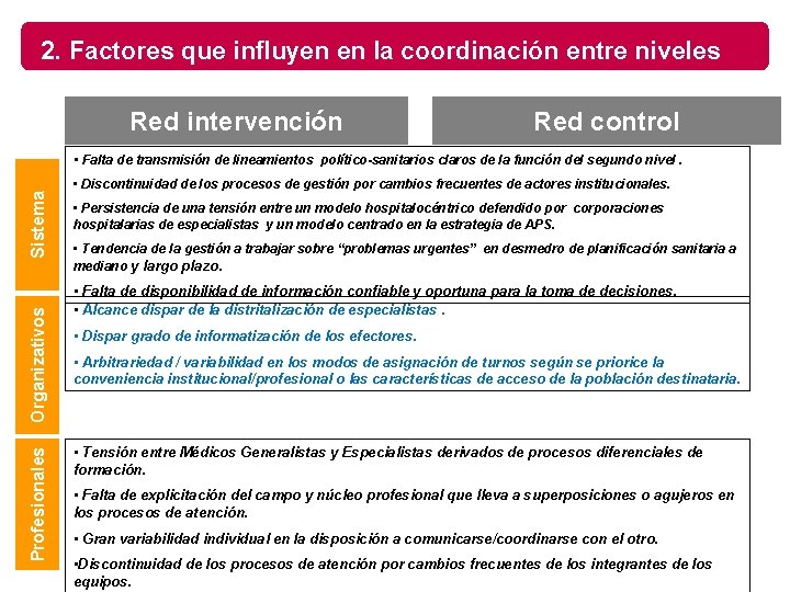 2. Factores que influyen en la coordinación entre niveles Red intervención Red control Profesionales