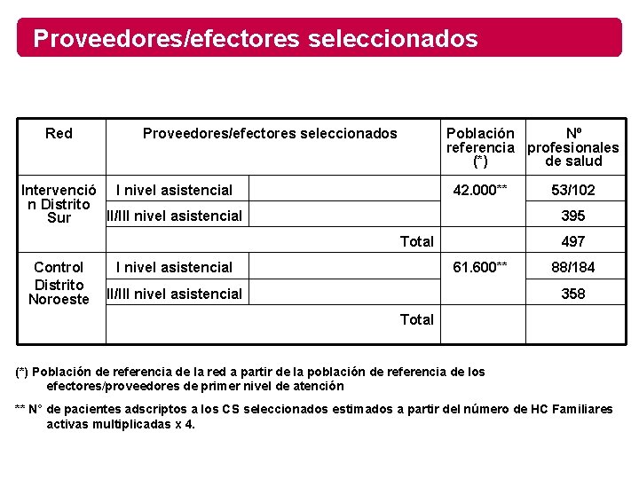 Proveedores/efectores seleccionados Red Proveedores/efectores seleccionados Población Nº referencia profesionales (*) de salud Intervenció I