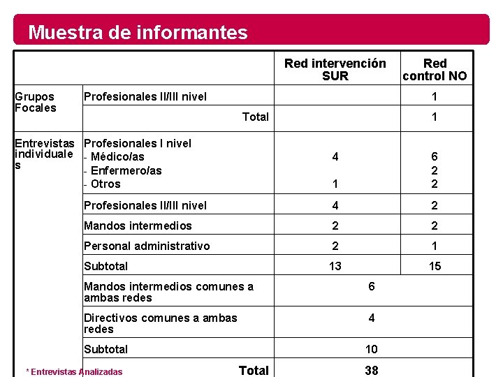 Muestra de informantes Red intervención SUR Grupos Focales Profesionales II/III nivel Red control NO