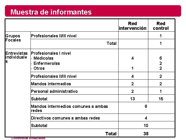 Muestra de informantes Red intervención Grupos Focales Profesionales II/III nivel Red control 1 Total