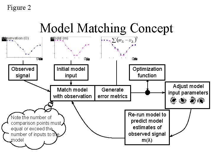 Figure 2 Model Matching Concept Observation (O) Model (m) (l) Observed signal (l) Initial