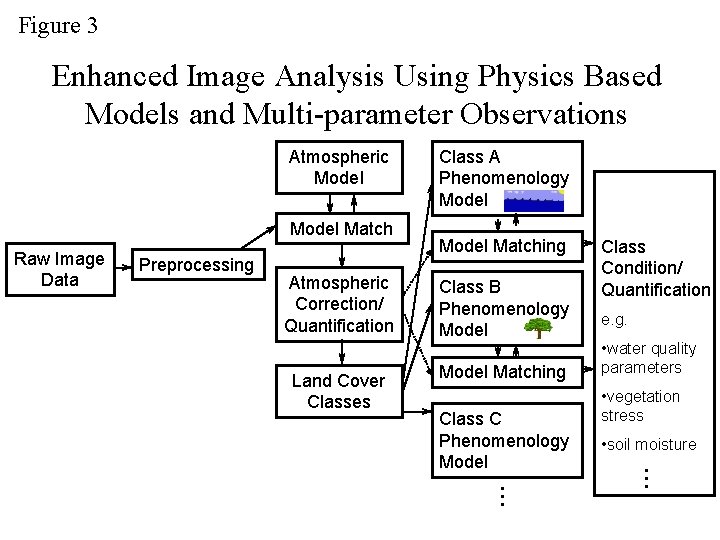 Figure 3 Enhanced Image Analysis Using Physics Based Models and Multi-parameter Observations Atmospheric Model