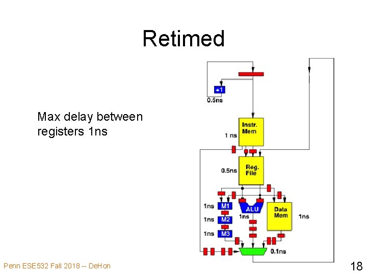 Retimed Max delay between registers 1 ns Penn ESE 532 Fall 2018 -- De.