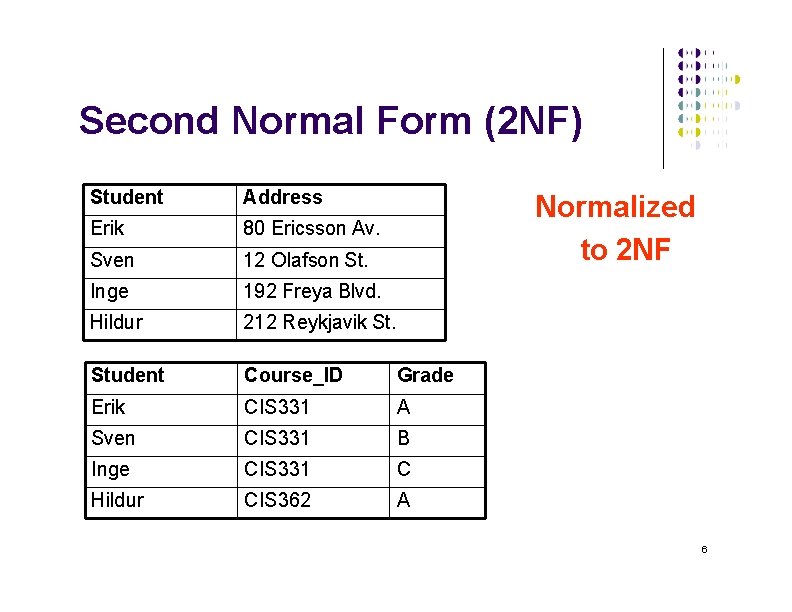 Second Normal Form (2 NF) Student Address Erik 80 Ericsson Av. Sven 12 Olafson