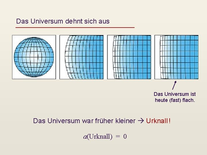 Das Universum dehnt sich aus Das Universum ist heute (fast) flach. Das Universum war