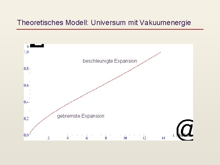 Theoretisches Modell: Universum mit Vakuumenergie beschleunigte Expansion gebremste Expansion 