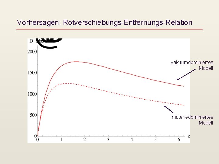 Vorhersagen: Rotverschiebungs-Entfernungs-Relation vakuumdominiertes Modell materiedominiertes Modell 