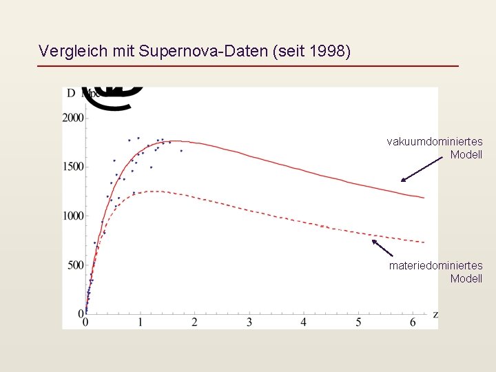 Vergleich mit Supernova-Daten (seit 1998) vakuumdominiertes Modell materiedominiertes Modell 