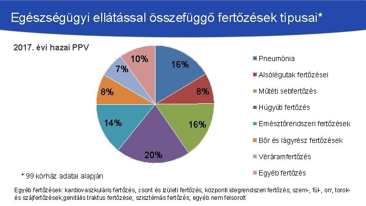 Egészségügyi ellátással összefüggő fertőzések típusai* 2017. évi hazai PPV 7% 10% Pneumónia 16% Alsólégutak