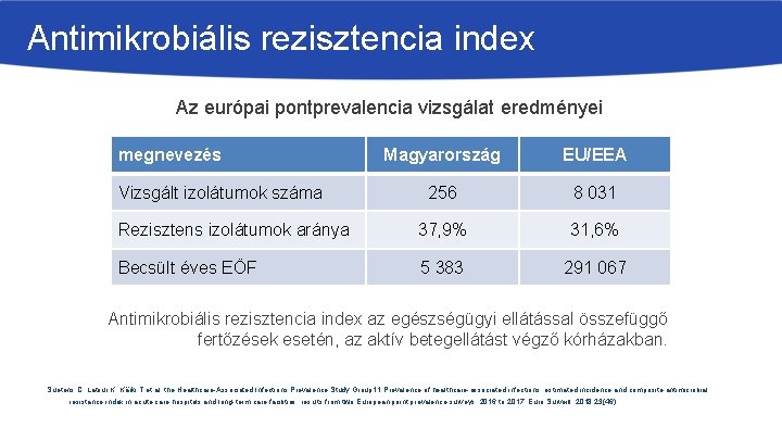 Antimikrobiális rezisztencia index Az európai pontprevalencia vizsgálat eredményei megnevezés Magyarország EU/EEA 256 8 031