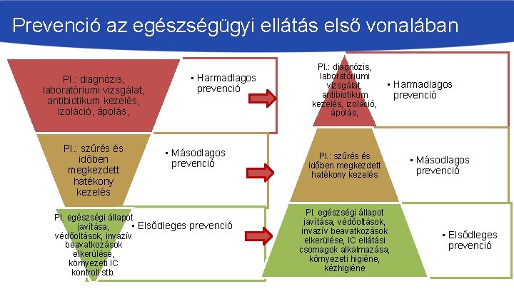 Prevenció az egészségügyi ellátás első vonalában Pl. : diagnózis, laboratóriumi vizsgálat, antibiotikum kezelés, izoláció,