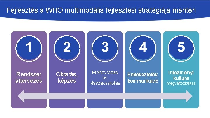 Fejlesztés a WHO multimodális fejlesztési stratégiája mentén Rendszer áttervezés Oktatás, képzés Monitorozás és visszacsatolás