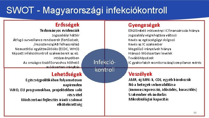 SWOT - Magyarországi infekciókontroll Erősségek Gyengeségek Tudományos evidenciák Jogszabályi háttér Átfogó surveillance rendszerek (fertőzések,
