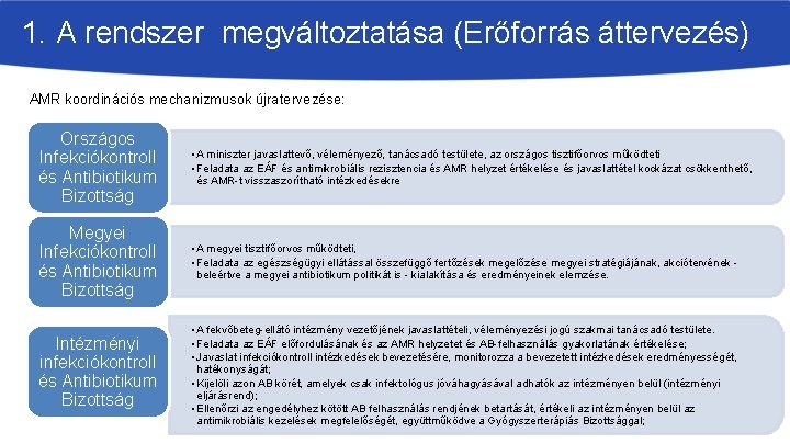 1. A rendszer megváltoztatása (Erőforrás áttervezés) AMR koordinációs mechanizmusok újratervezése: Országos Infekciókontroll és Antibiotikum