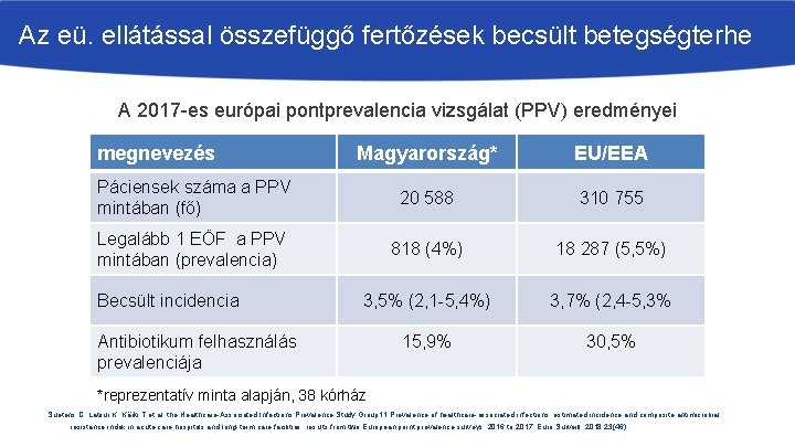 Az eü. ellátással összefüggő fertőzések becsült betegségterhe A 2017 -es európai pontprevalencia vizsgálat (PPV)