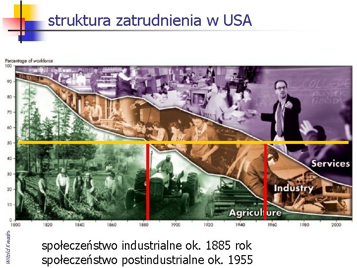 Witold Kwaśnicki (INE, UWr), Notatki do wykładów struktura zatrudnienia w USA społeczeństwo industrialne ok.