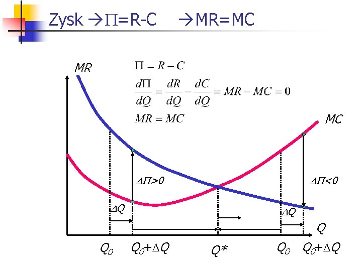 Zysk P=R C MR=MC MR MC DP>0 DP<0 DQ DQ Q Q 0+DQ Q*