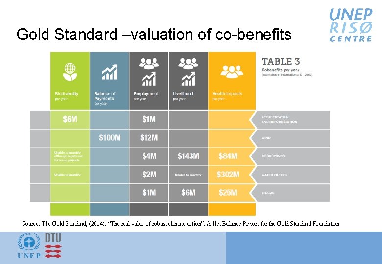 Gold Standard –valuation of co-benefits Source: The Gold Standard, (2014): “The real value of