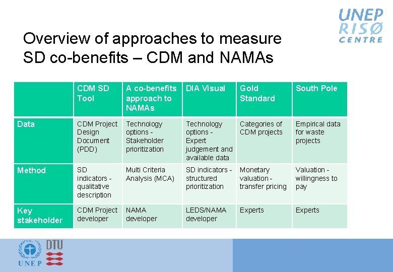 Overview of approaches to measure SD co-benefits – CDM and NAMAs CDM SD Tool