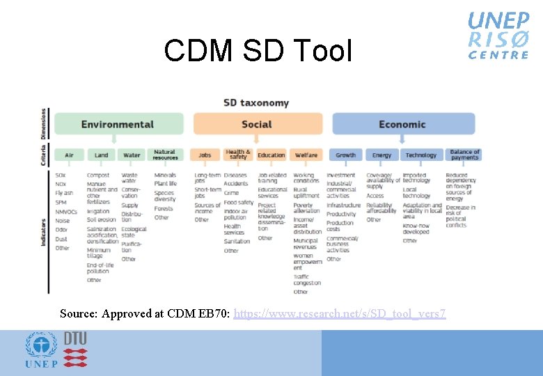 CDM SD Tool Source: Approved at CDM EB 70: https: //www. research. net/s/SD_tool_vers 7