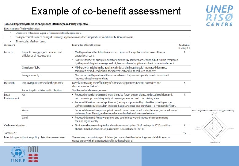 Example of co-benefit assessment 