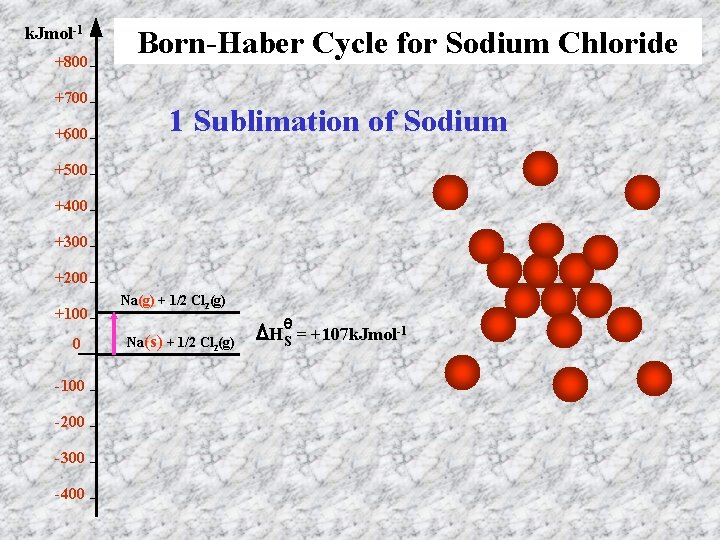 k. Jmol-1 +800 +700 +600 Born-Haber Cycle for Sodium Chloride 1 Sublimation of Sodium