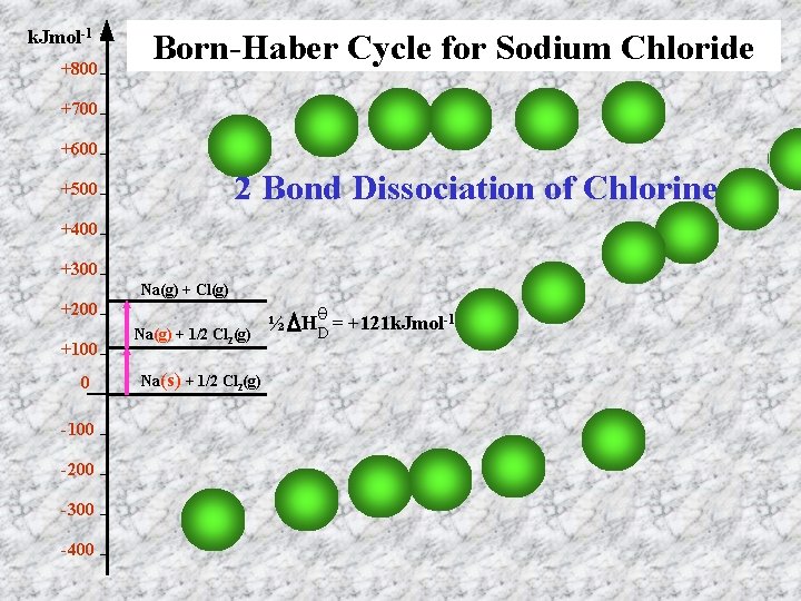 k. Jmol-1 +800 Born-Haber Cycle for Sodium Chloride +700 +600 2 Bond Dissociation of