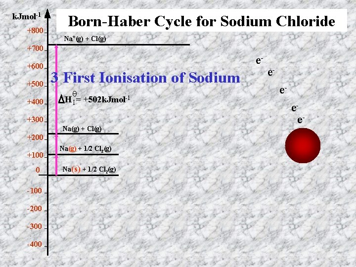 k. Jmol-1 +800 Born-Haber Cycle for Sodium Chloride Na+(g) + Cl(g) +700 +600 +500