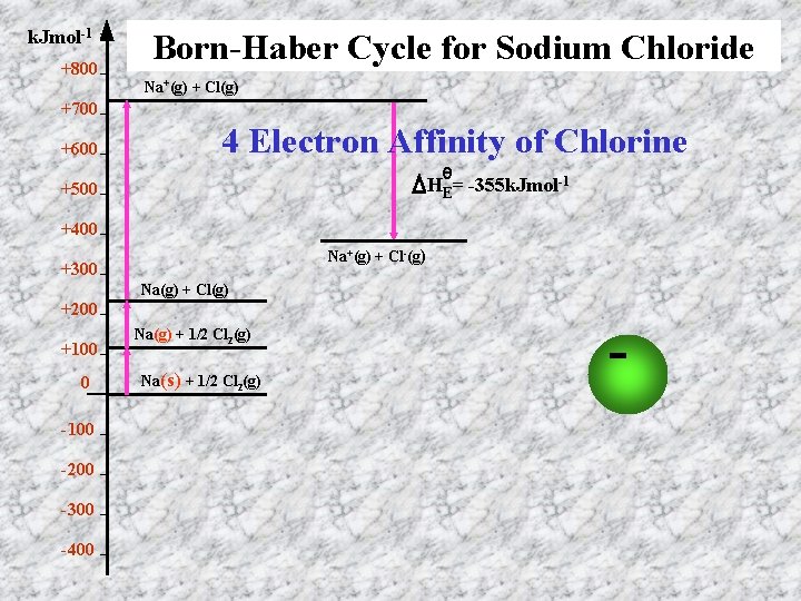 k. Jmol-1 +800 Born-Haber Cycle for Sodium Chloride Na+(g) + Cl(g) +700 +600 4