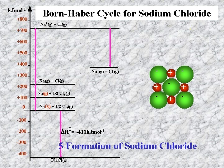 k. Jmol-1 +800 Born-Haber Cycle for Sodium Chloride Na+(g) + Cl(g) +700 +600 +500
