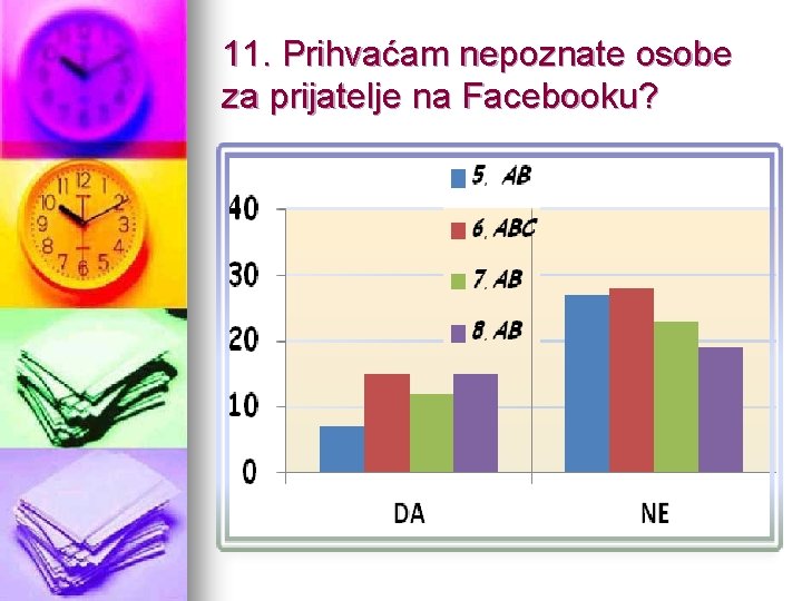 11. Prihvaćam nepoznate osobe za prijatelje na Facebooku? 