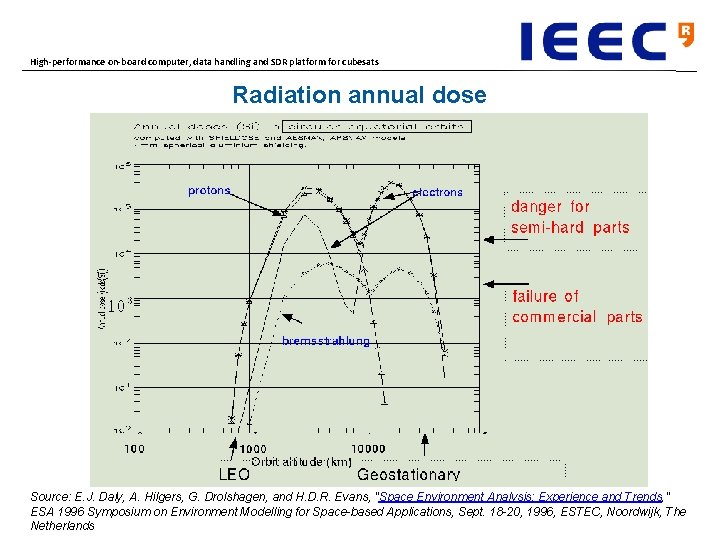 High-performance on-board computer, data handling and SDR platform for cubesats Radiation annual dose Source: