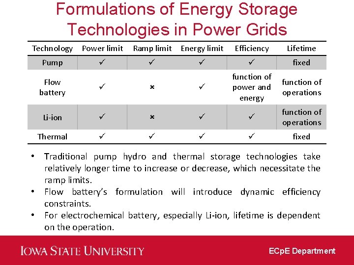 Formulations of Energy Storage Technologies in Power Grids Technology Power limit Pump Ramp limit