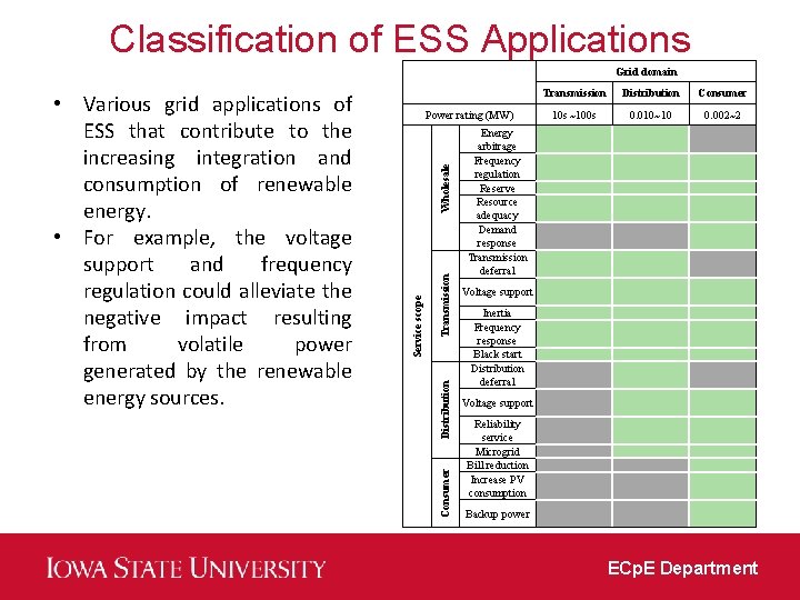 Classification of ESS Applications Grid domain Consumer Distribution Transmission Wholesale Power rating (MW) Service