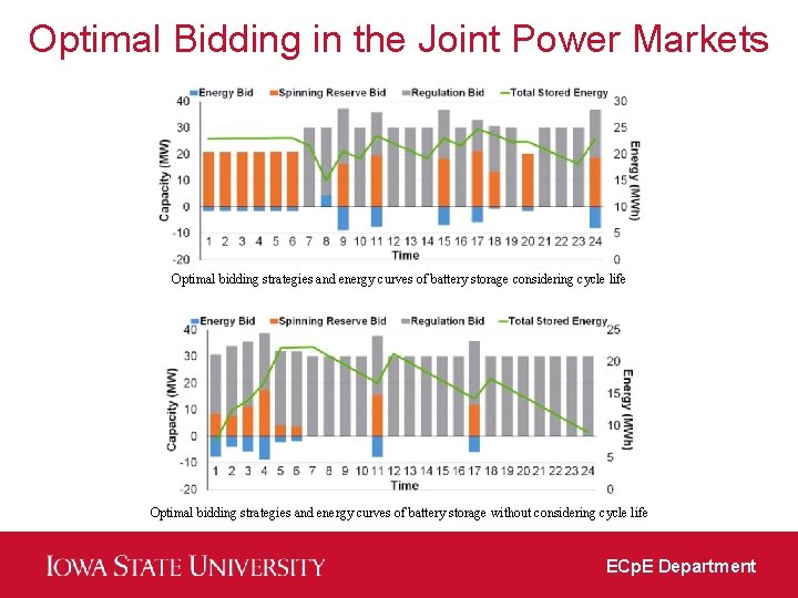Optimal Bidding in the Joint Power Markets Optimal bidding strategies and energy curves of
