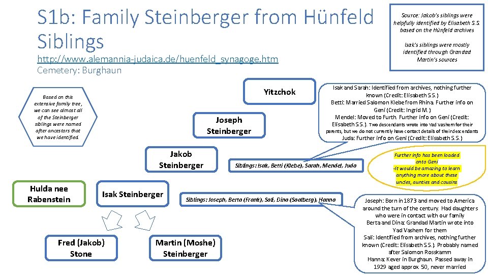 S 1 b: Family Steinberger from Hünfeld Siblings http: //www. alemannia-judaica. de/huenfeld_synagoge. htm Cemetery: