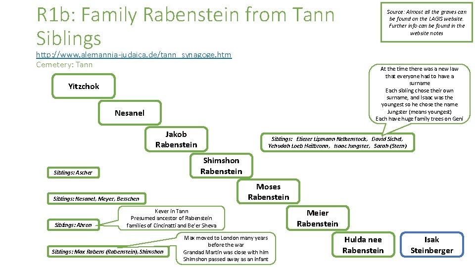 R 1 b: Family Rabenstein from Tann Siblings http: //www. alemannia-judaica. de/tann_synagoge. htm Cemetery: