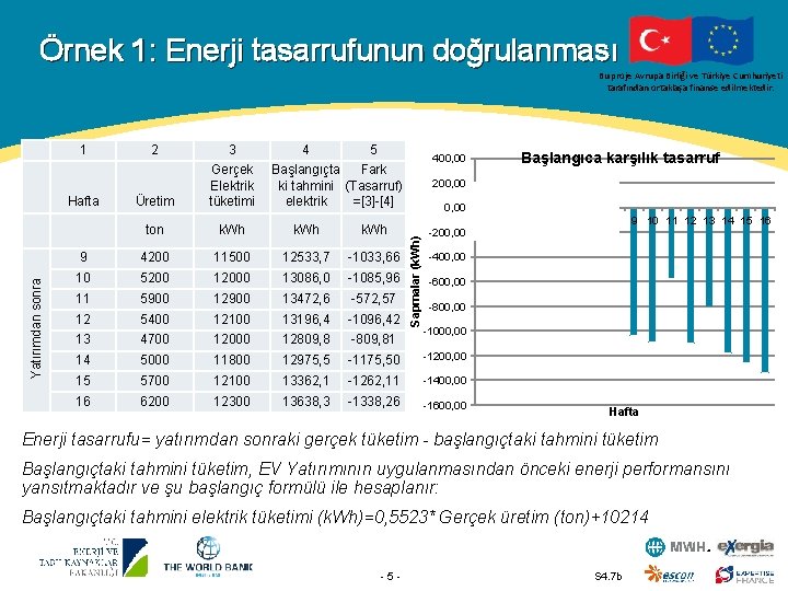 Örnek 1: Enerji tasarrufunun doğrulanması Bu proje Avrupa Birliği ve Türkiye Cumhuriyeti tarafından ortaklaşa