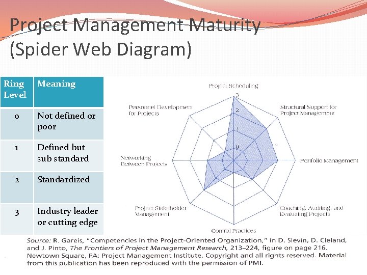 Project Management Maturity (Spider Web Diagram) Ring Level Meaning 0 Not defined or poor