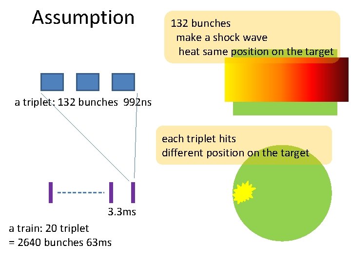 Assumption 132 bunches make a shock wave heat same position on the target a