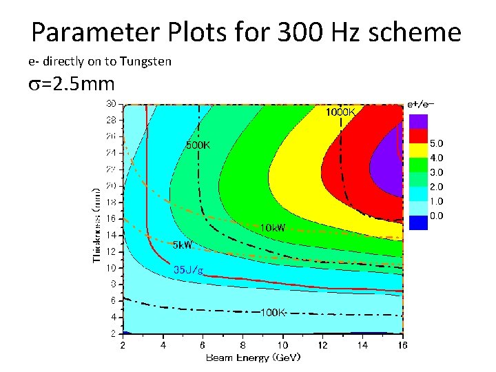 Parameter Plots for 300 Hz scheme e- directly on to Tungsten s=2. 5 mm