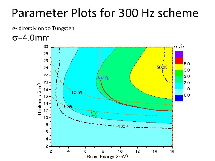 Parameter Plots for 300 Hz scheme e- directly on to Tungsten s=4. 0 mm