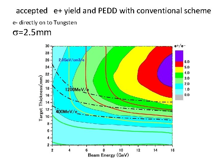 accepted e+ yield and PEDD with conventional scheme e- directly on to Tungsten s=2.