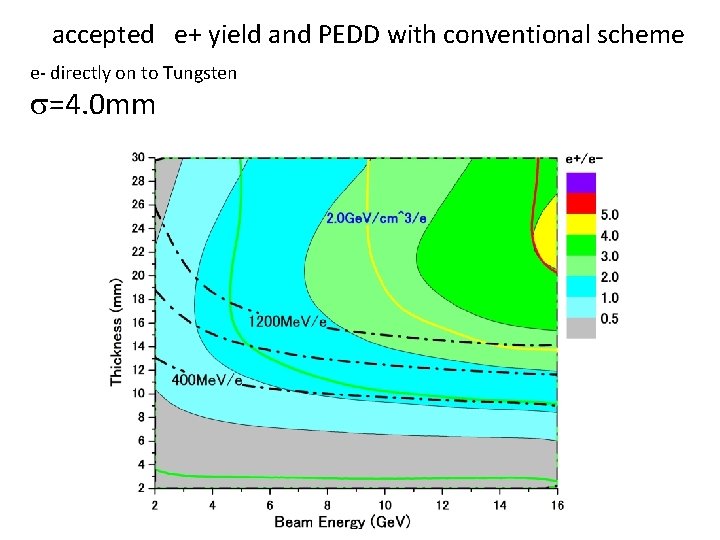 accepted e+ yield and PEDD with conventional scheme e- directly on to Tungsten s=4.