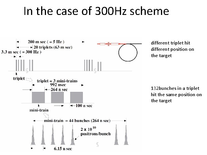 In the case of 300 Hz scheme different triplet hit different position on the