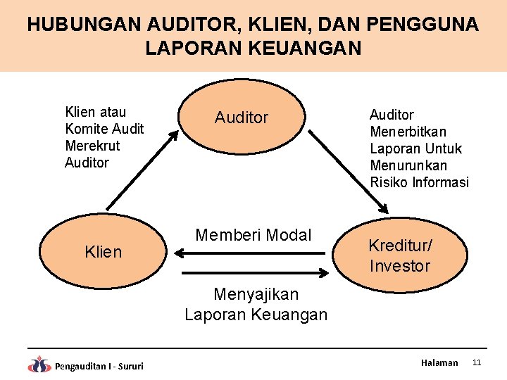 HUBUNGAN AUDITOR, KLIEN, DAN PENGGUNA LAPORAN KEUANGAN Klien atau Komite Audit Merekrut Auditor Klien