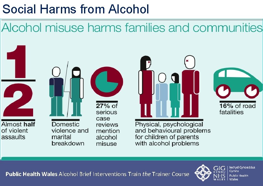 Social Harms from Alcohol Public Health Wales Alcohol Brief Interventions Train the Trainer Course